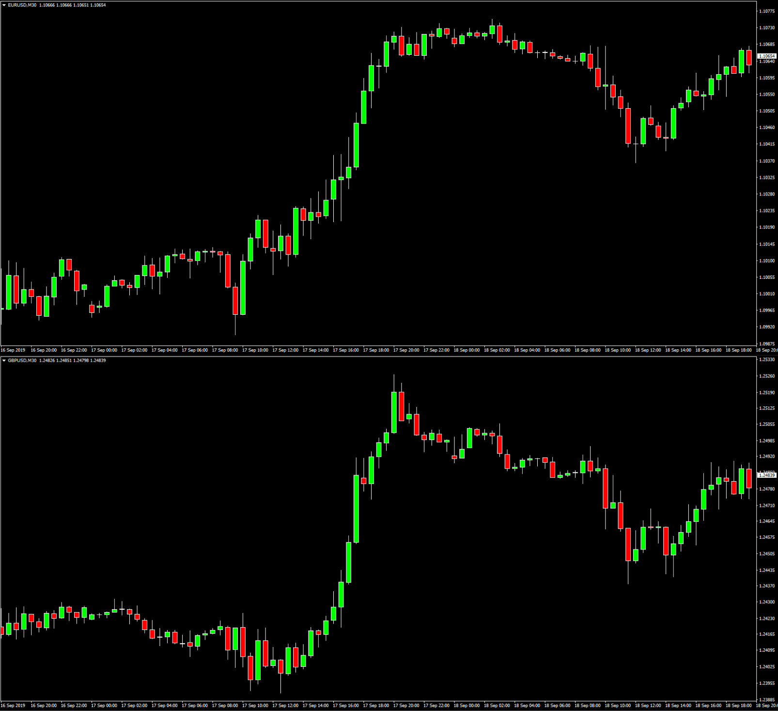 Forex Line - Bar - Candlestick charts